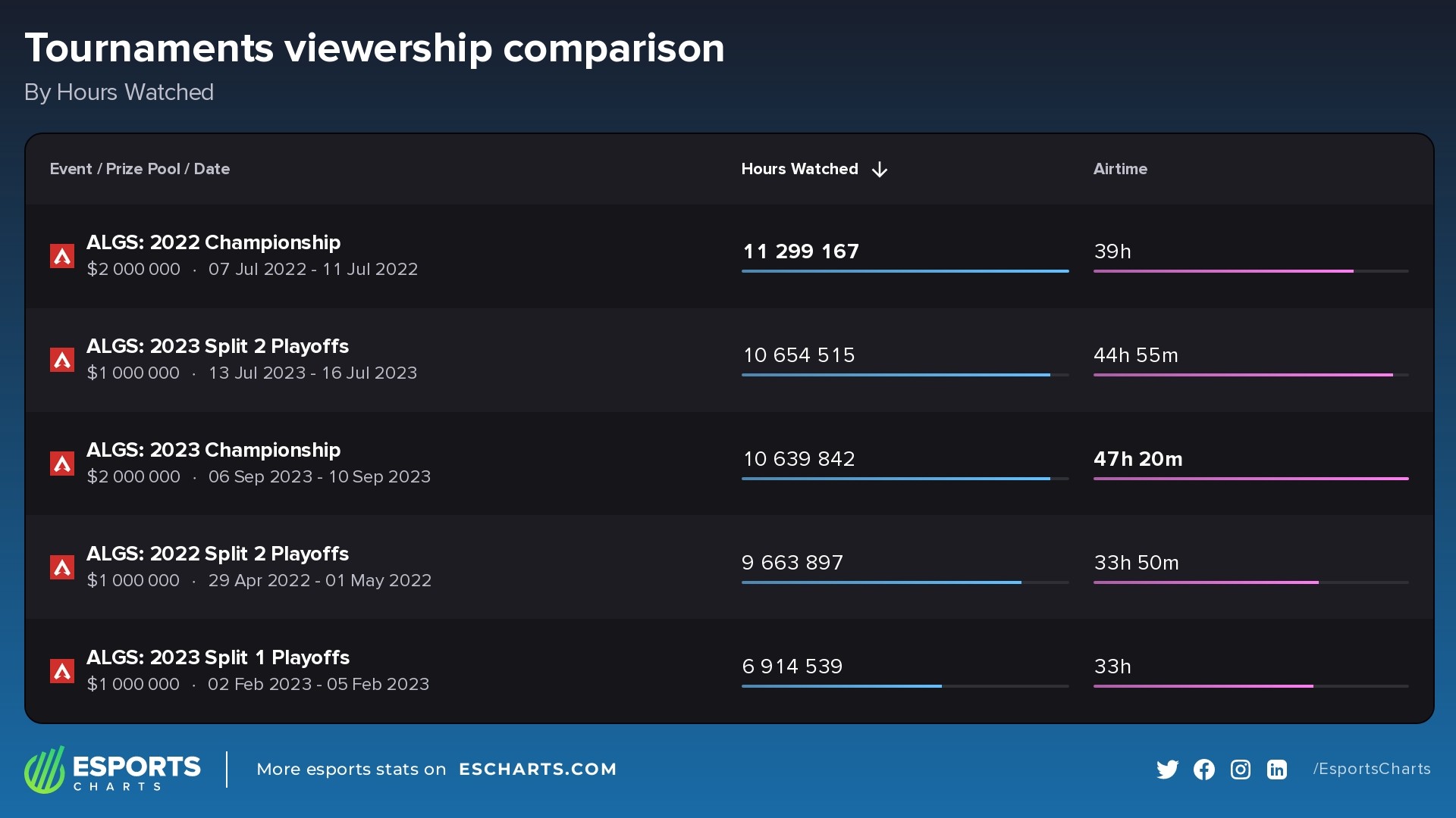 Most-watched Apex Legends events 