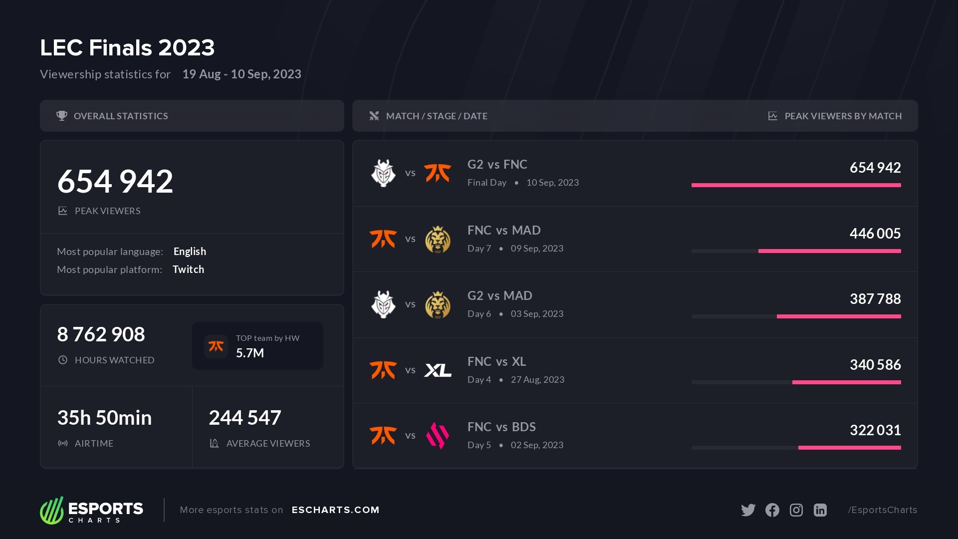 Viewership statistics for the LEC Finals 2023 event