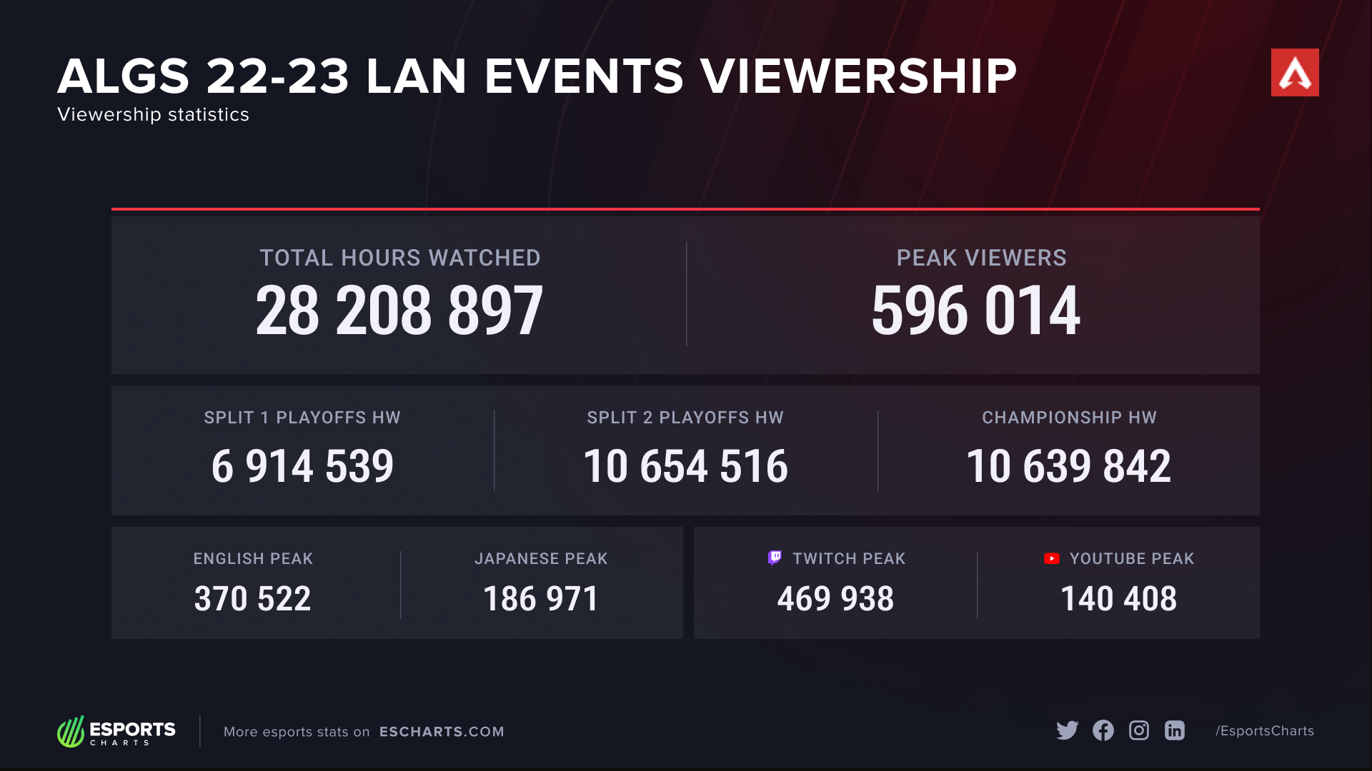 Overall viewership statistics for LAN events of the ALGS 22-23 season