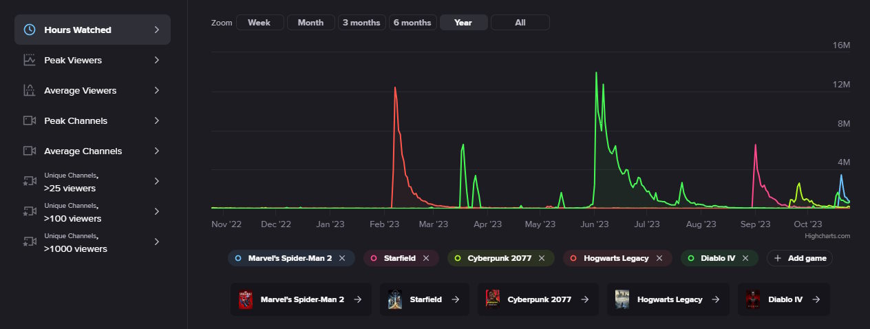 Hovering over the graphs will trigger a pop-up window displaying the exact figures for the selected day