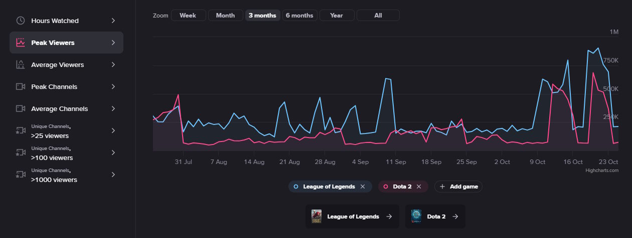 The graph allows us to track the different stages of both tournaments