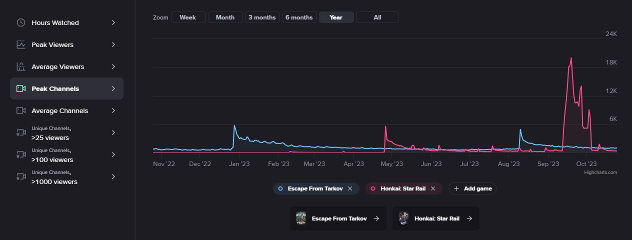Similar spikes can be observed during the release of large patches or DLCs