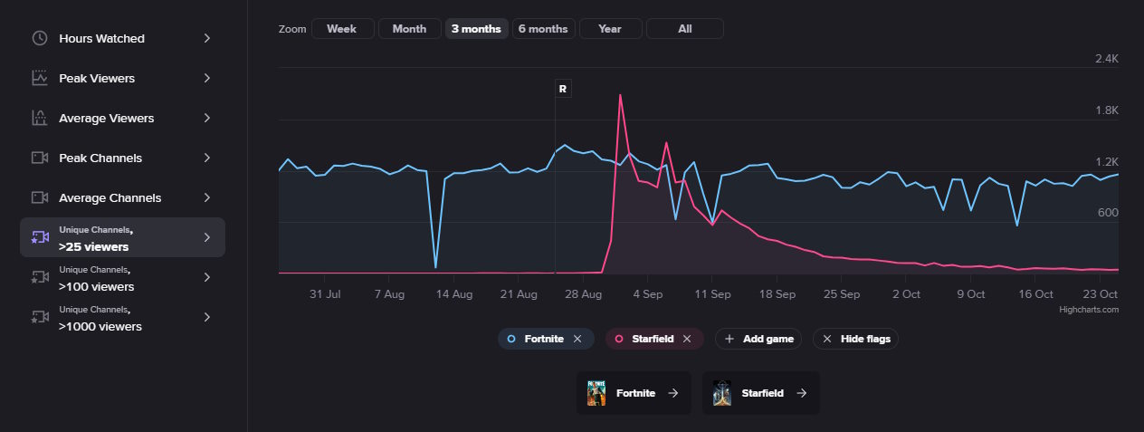 Comparing Fortnite and Starfield by the number of Unique Channels in different audience segments