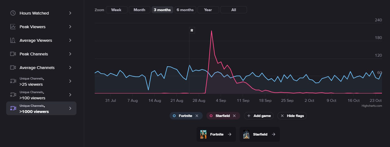 Comparing Fortnite and Starfield by the number of Unique Channels in different audience segments