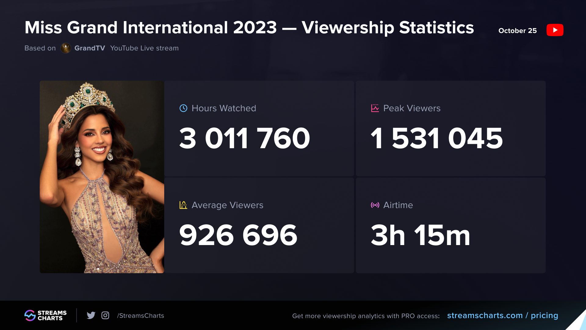 Miss Grand International Final Viewership Statistics