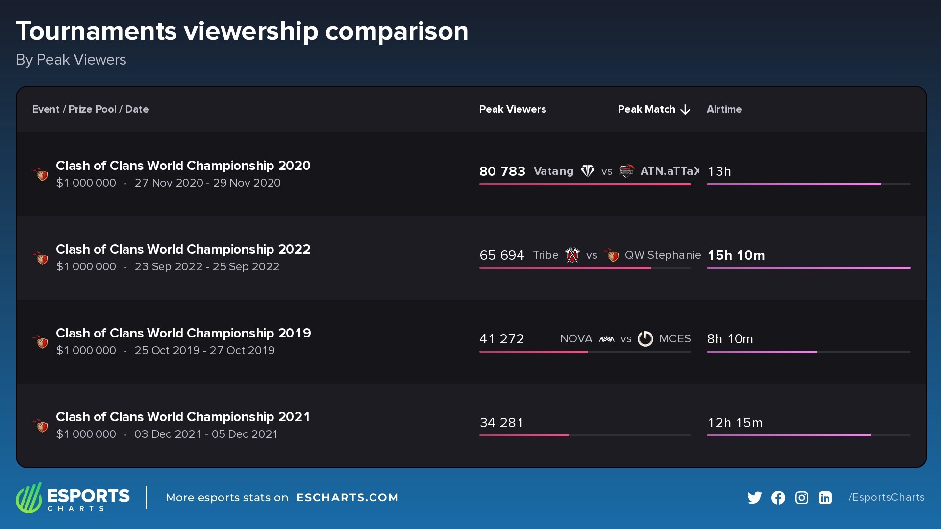 Comparing the four previous CoC World Championships by popularity