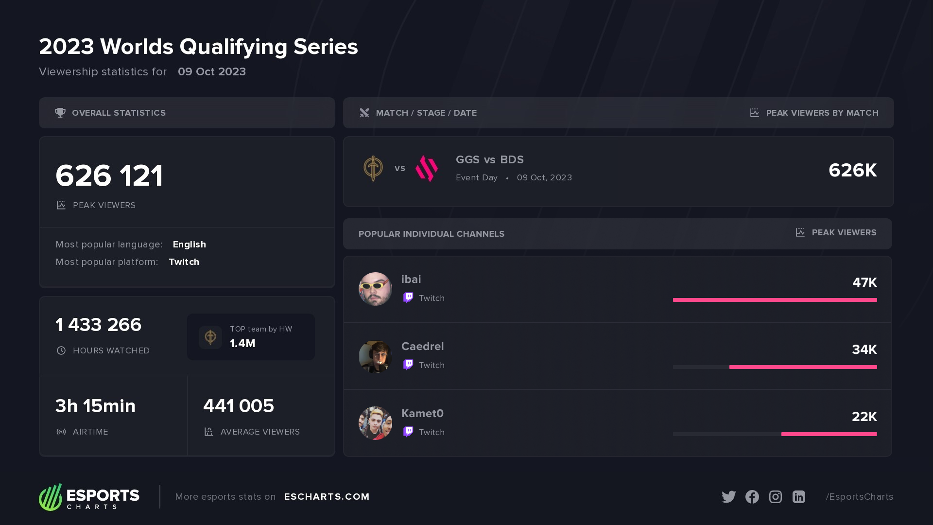 Most popular individual channels from the 2023 Worlds Qualifying Series