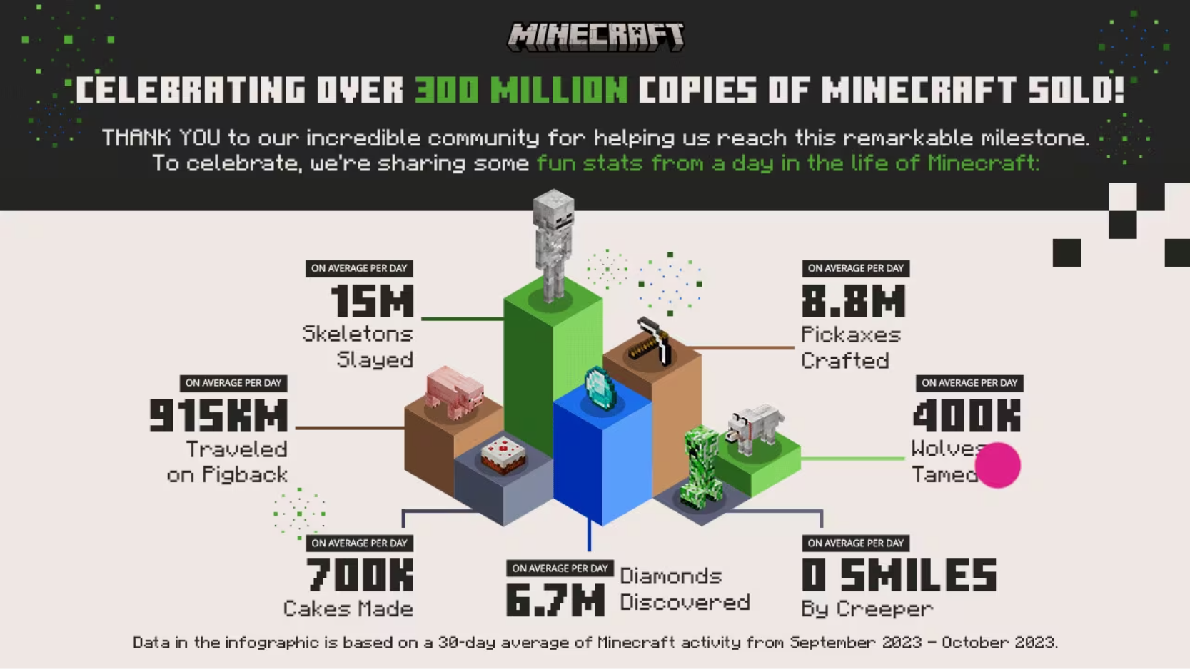 Some fun stats from a day in the life of an average Minecrafter