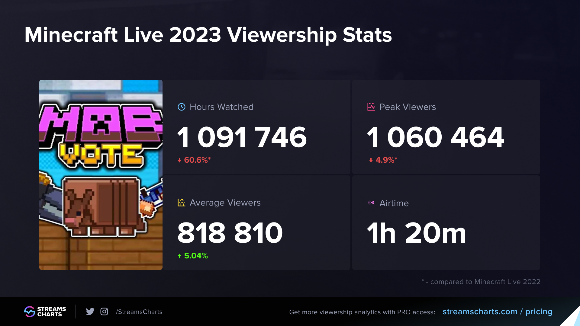 Watch time was way lower compared to last year due to shorter stream of current event