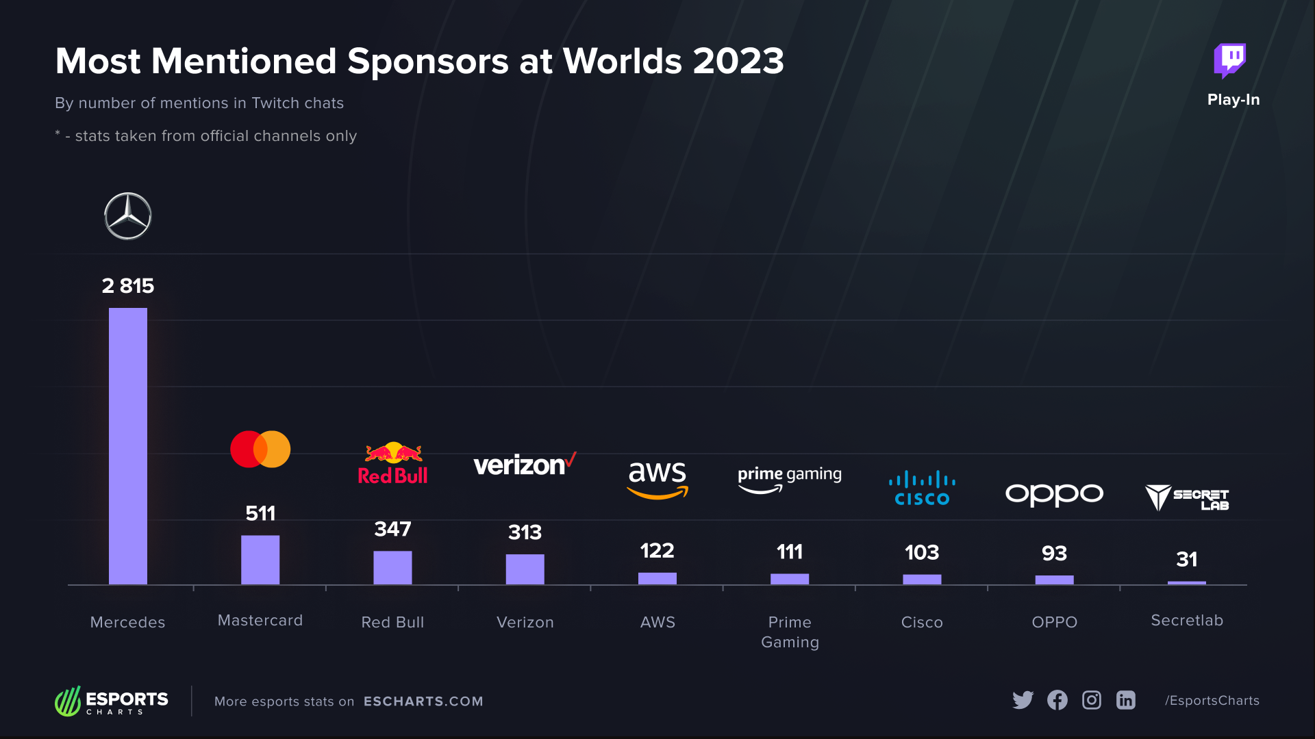 Five most mentioned sponsors in the Twitch chat during the LoL World’s 2023 Play-In