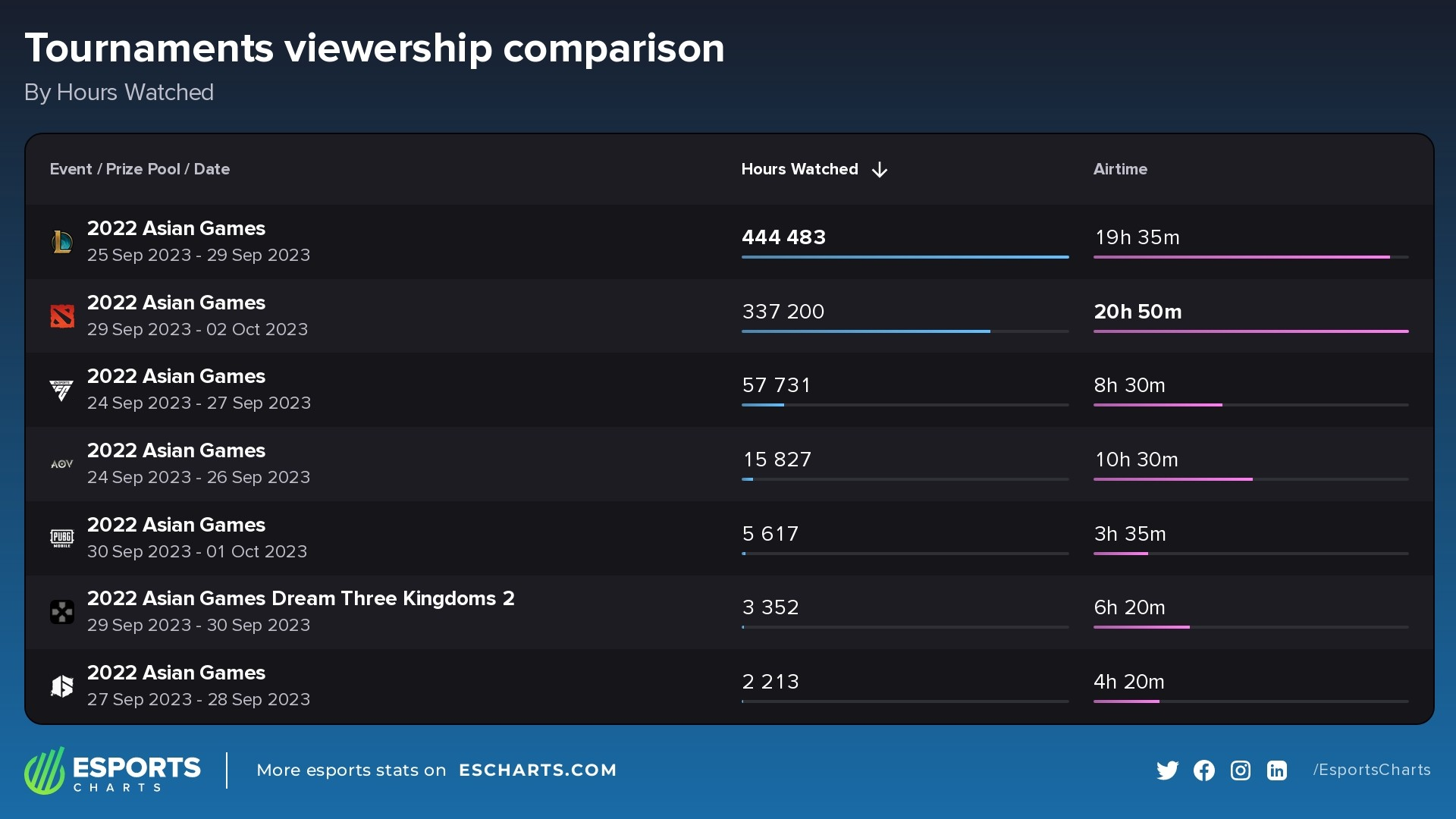 The esports events at the 2022 Asian Games by Hours Watched