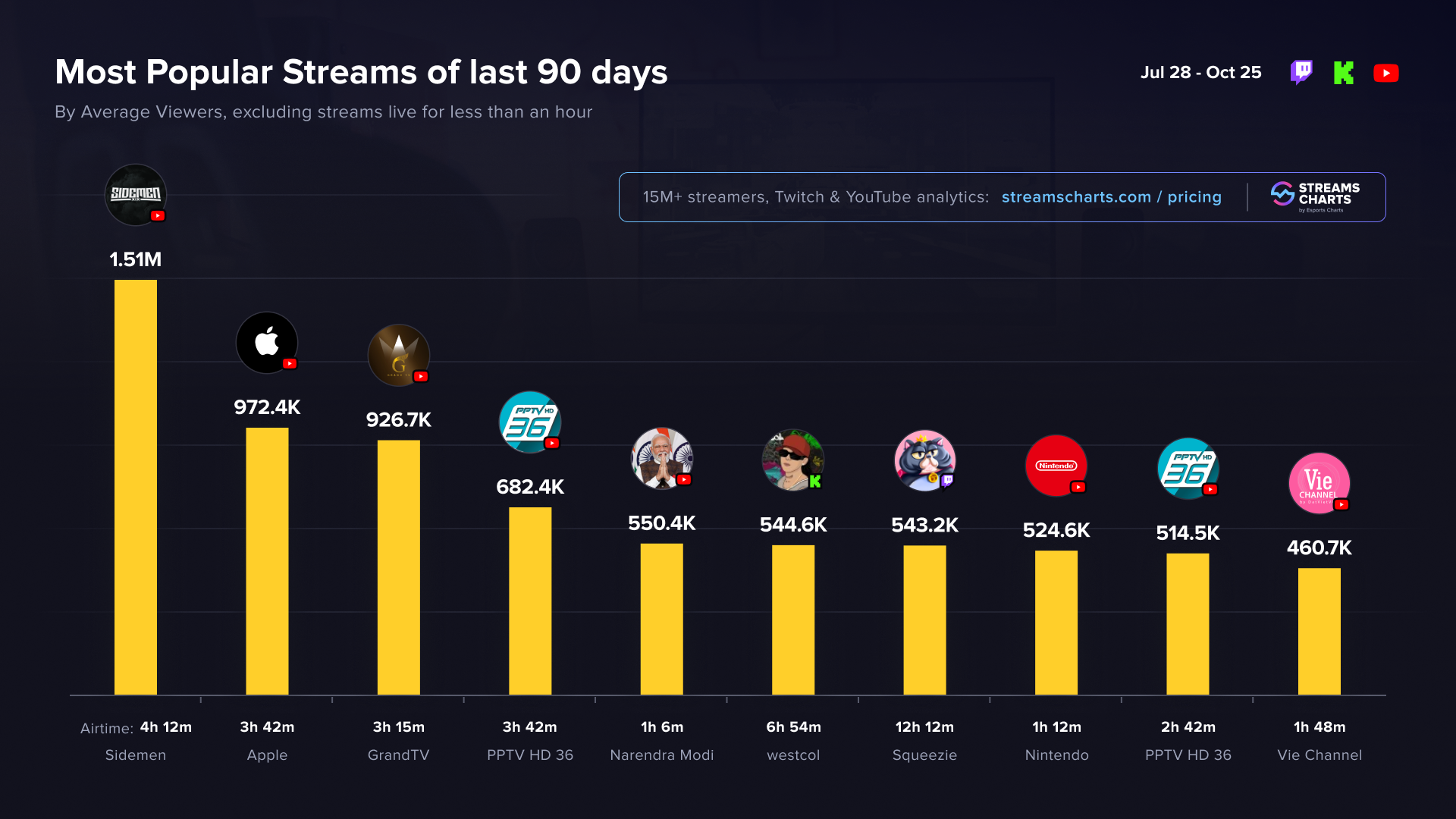 Most popular streams by Average Viewers, Jul 28 - Oct 25