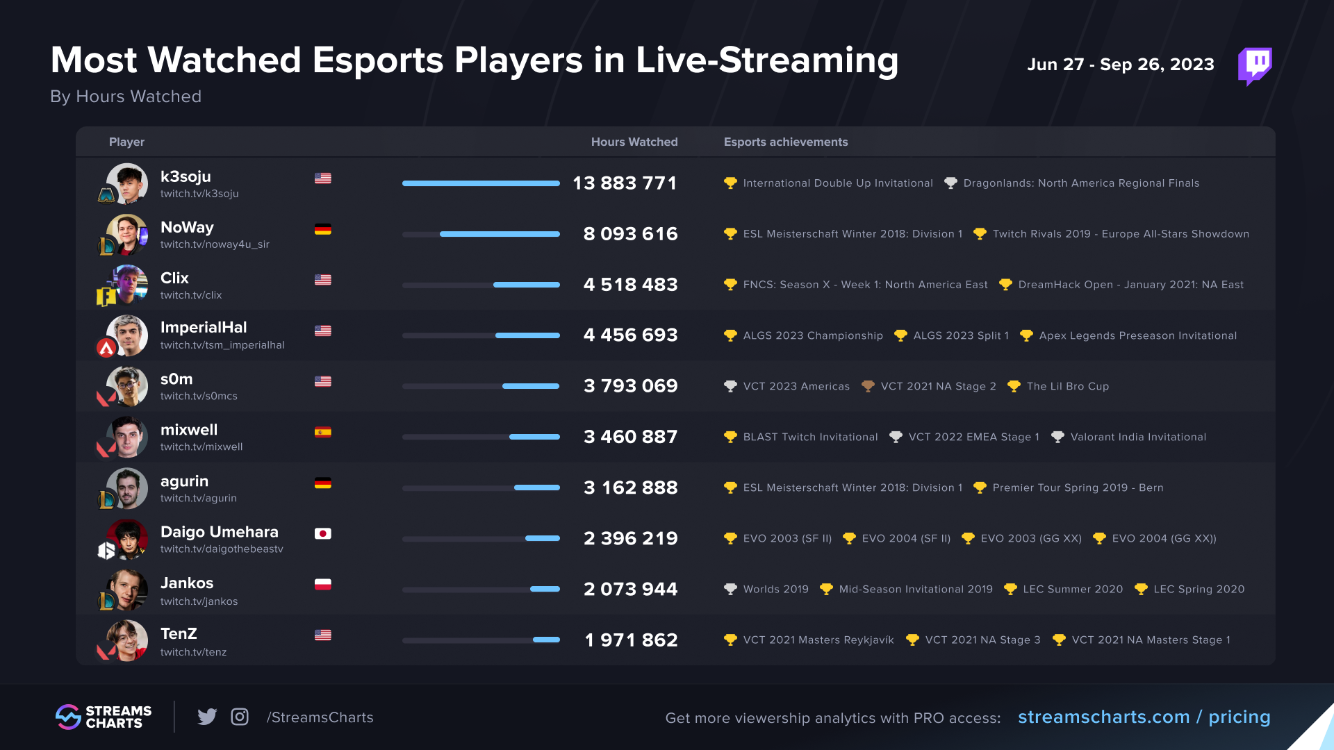 Most-watched esports pros in live-streaming, Jun-Sep 2023