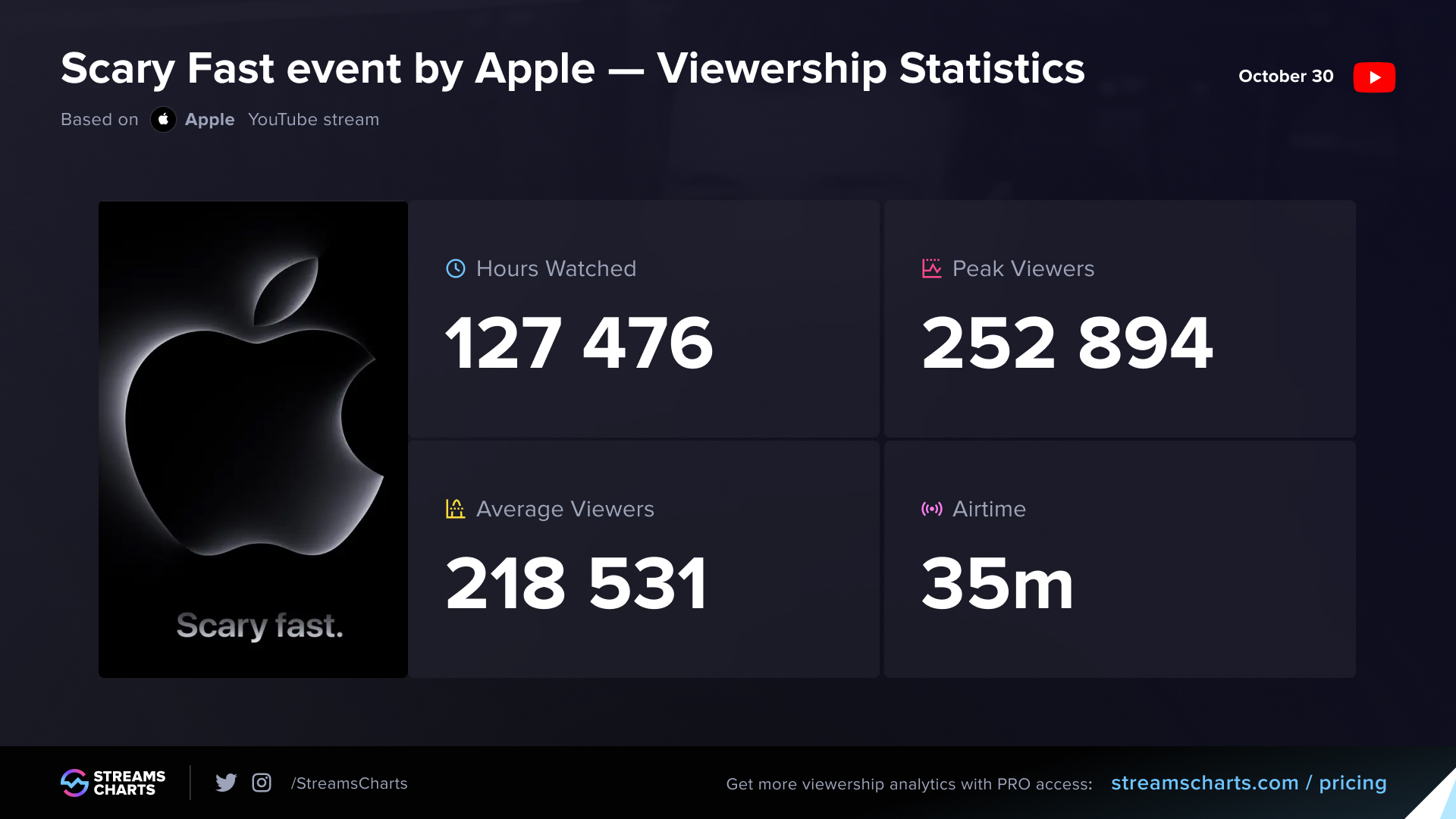 Scary Fast event viewership statistics