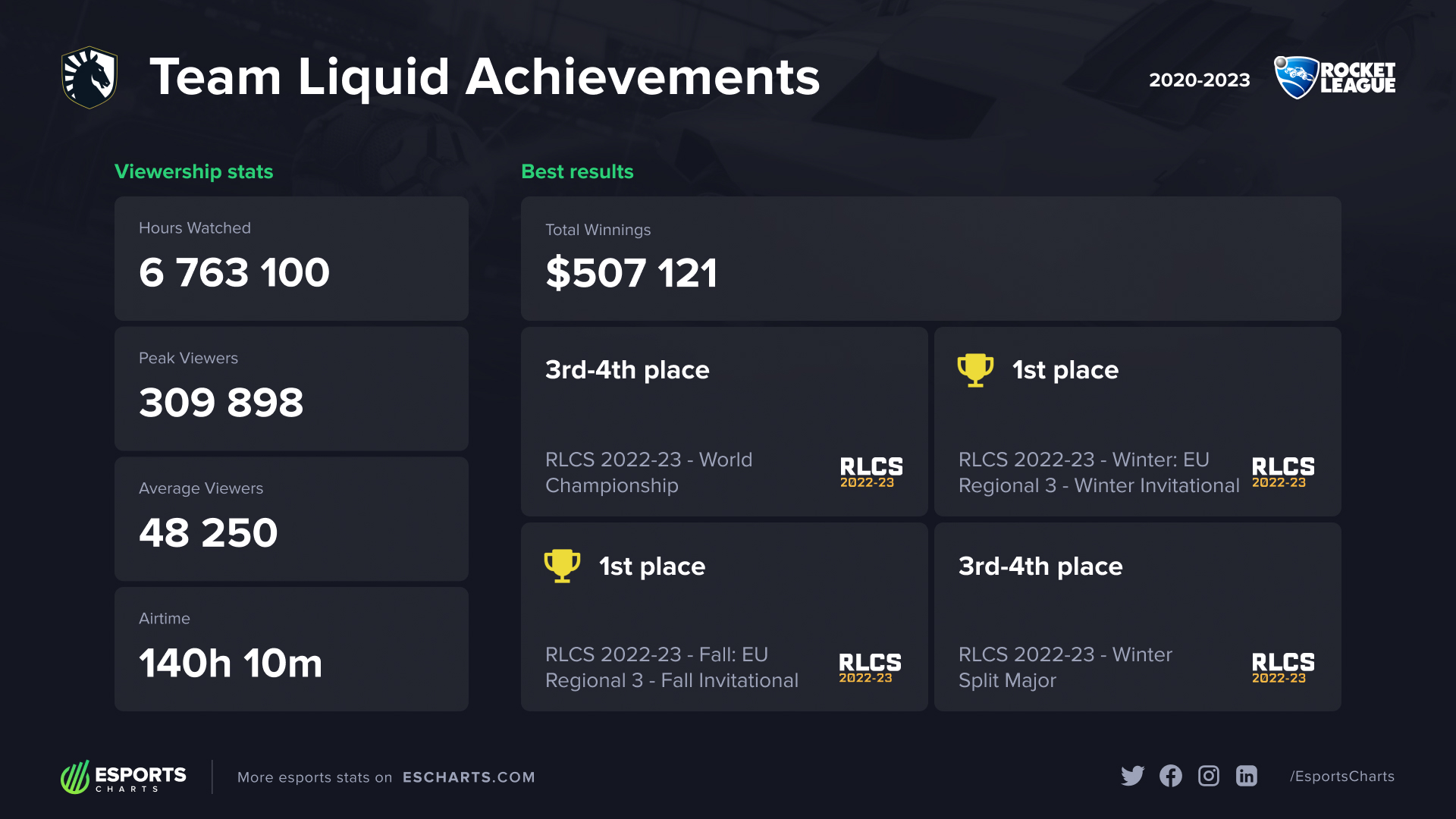 Team Liquid Achievements in Rocket League