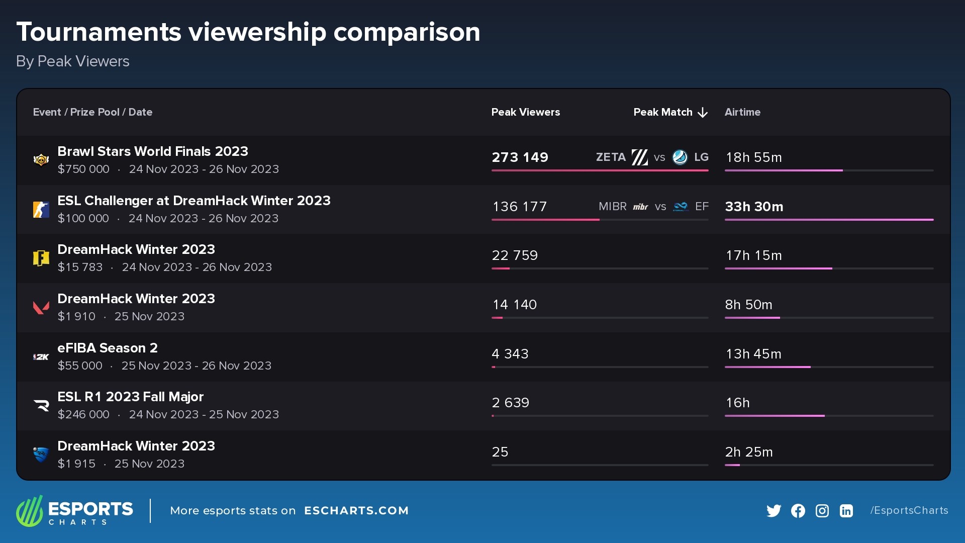 DreamHack Winter 2023 events by peak viewership