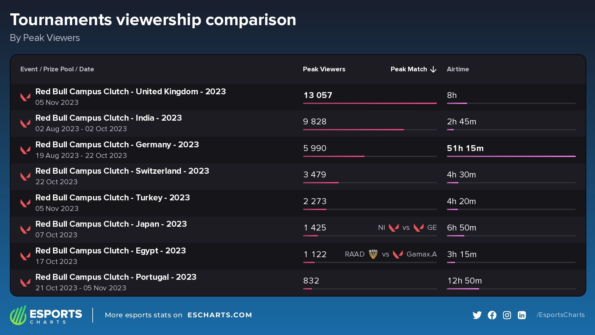 Red Bull Campus Clutch 2023 Regional Qualifiers Peak Viewers