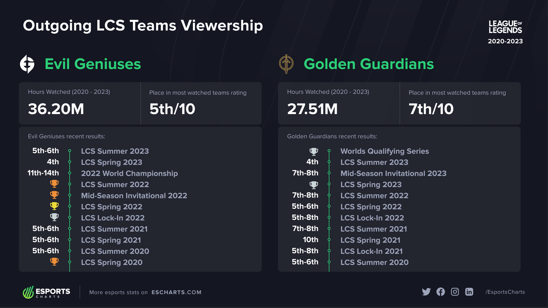 Reliving the recent efforts of Evil Geniuses and Golden Guardians in the LCS