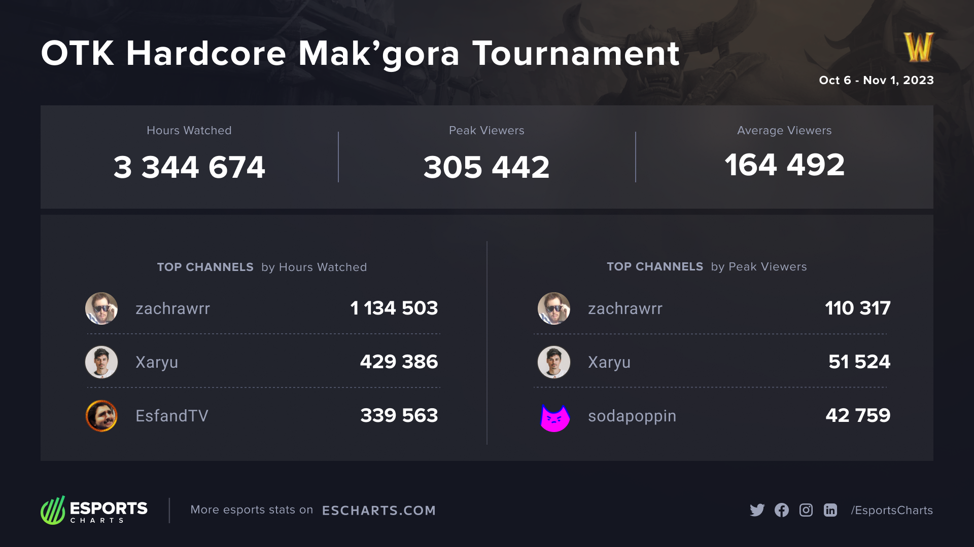 OTK Mak'gora event Viewership Statistics