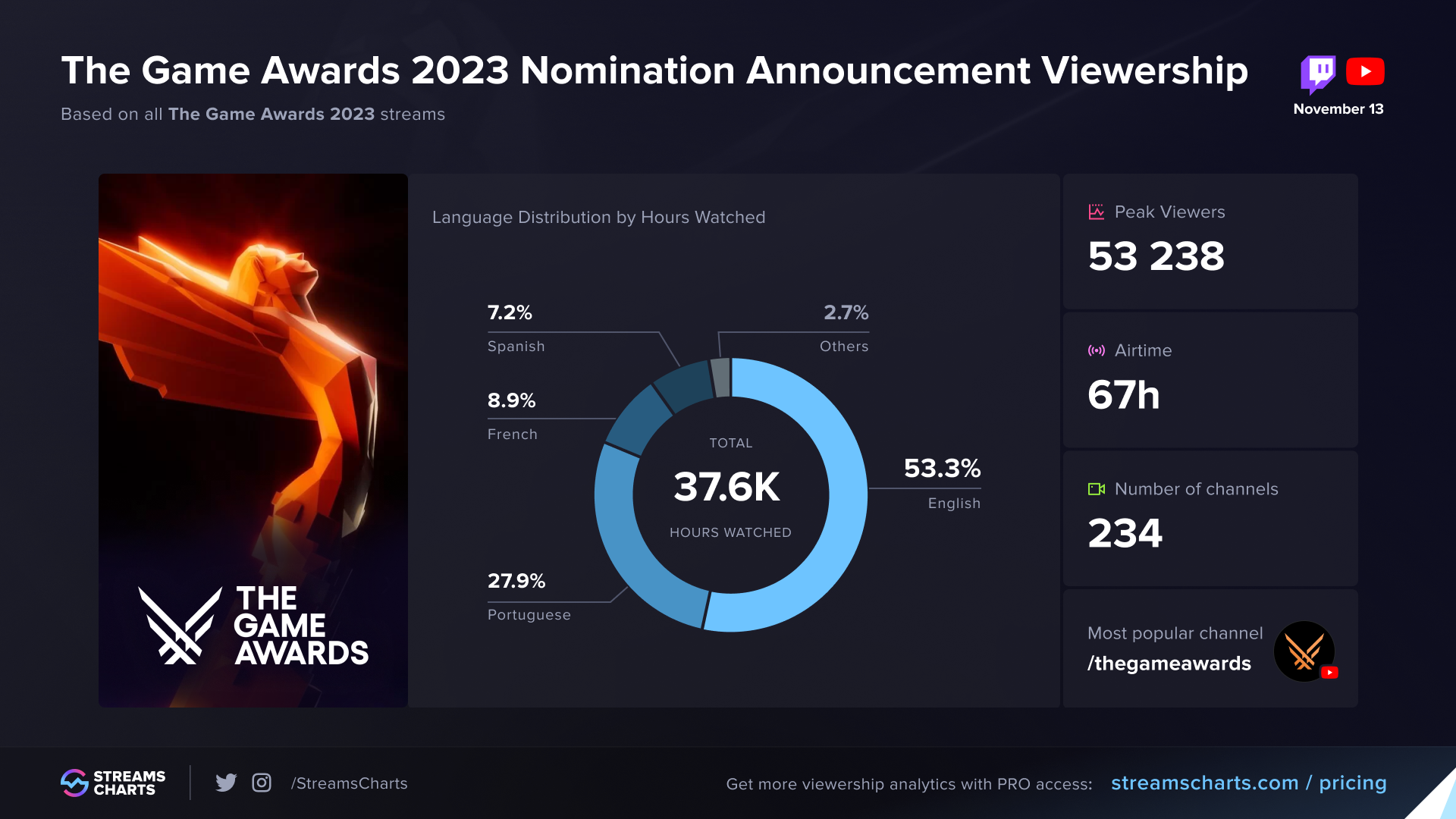 Channel and language dynamics from The Game Award 2023 nomination announcement livestream