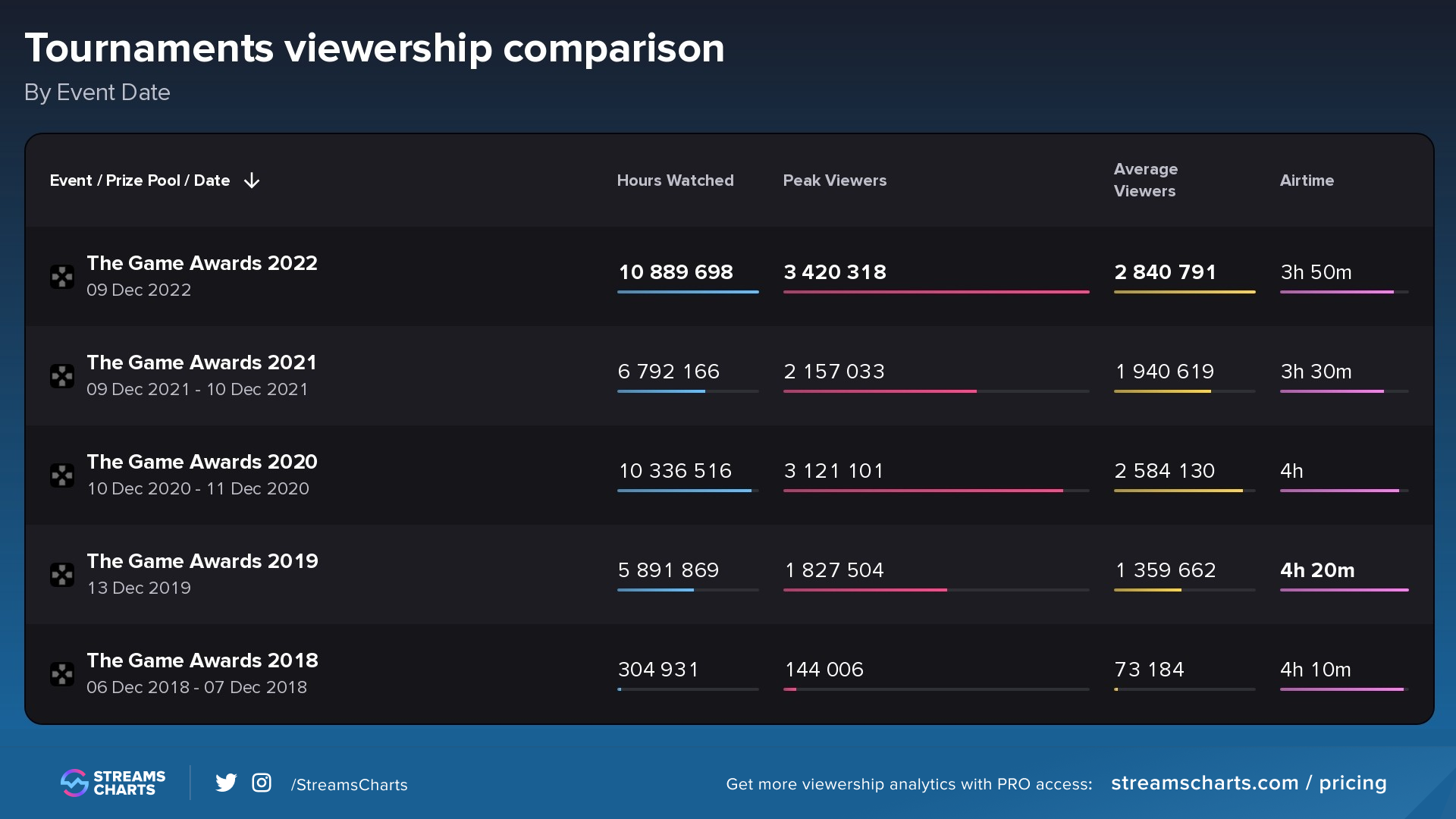 Viewership numbers from the last five editions of The Game Awards