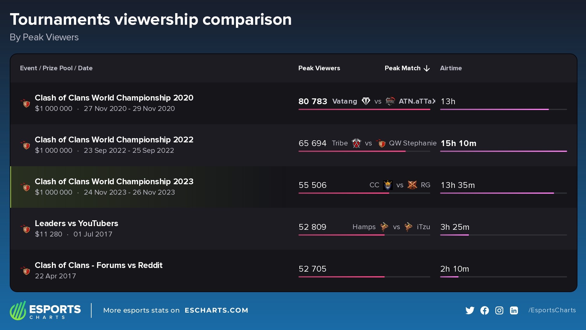 The most popular Clash of Clans competitions of all time list include three world events