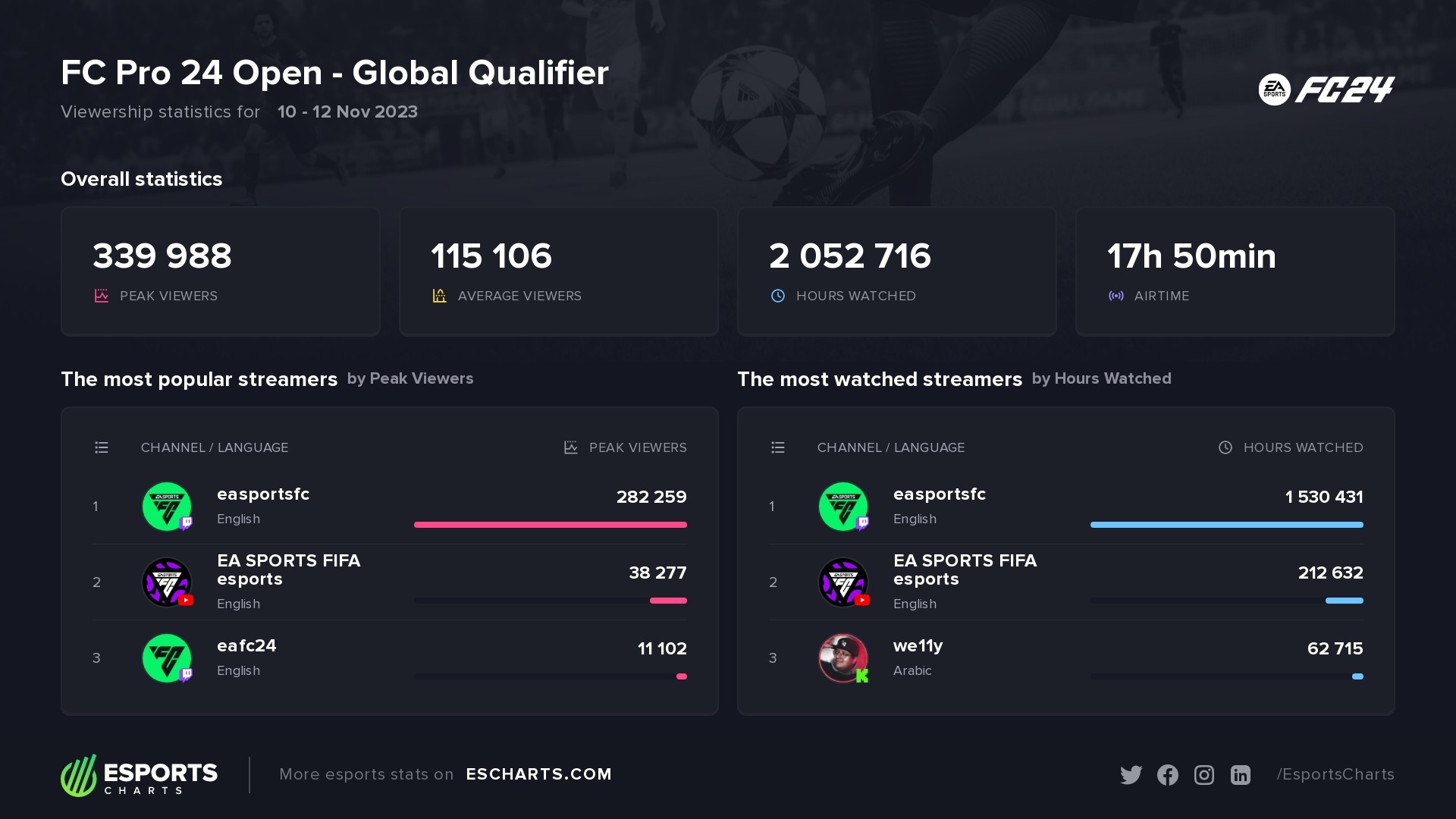 FC Pro 24 Open - Global Qualifier viewership results