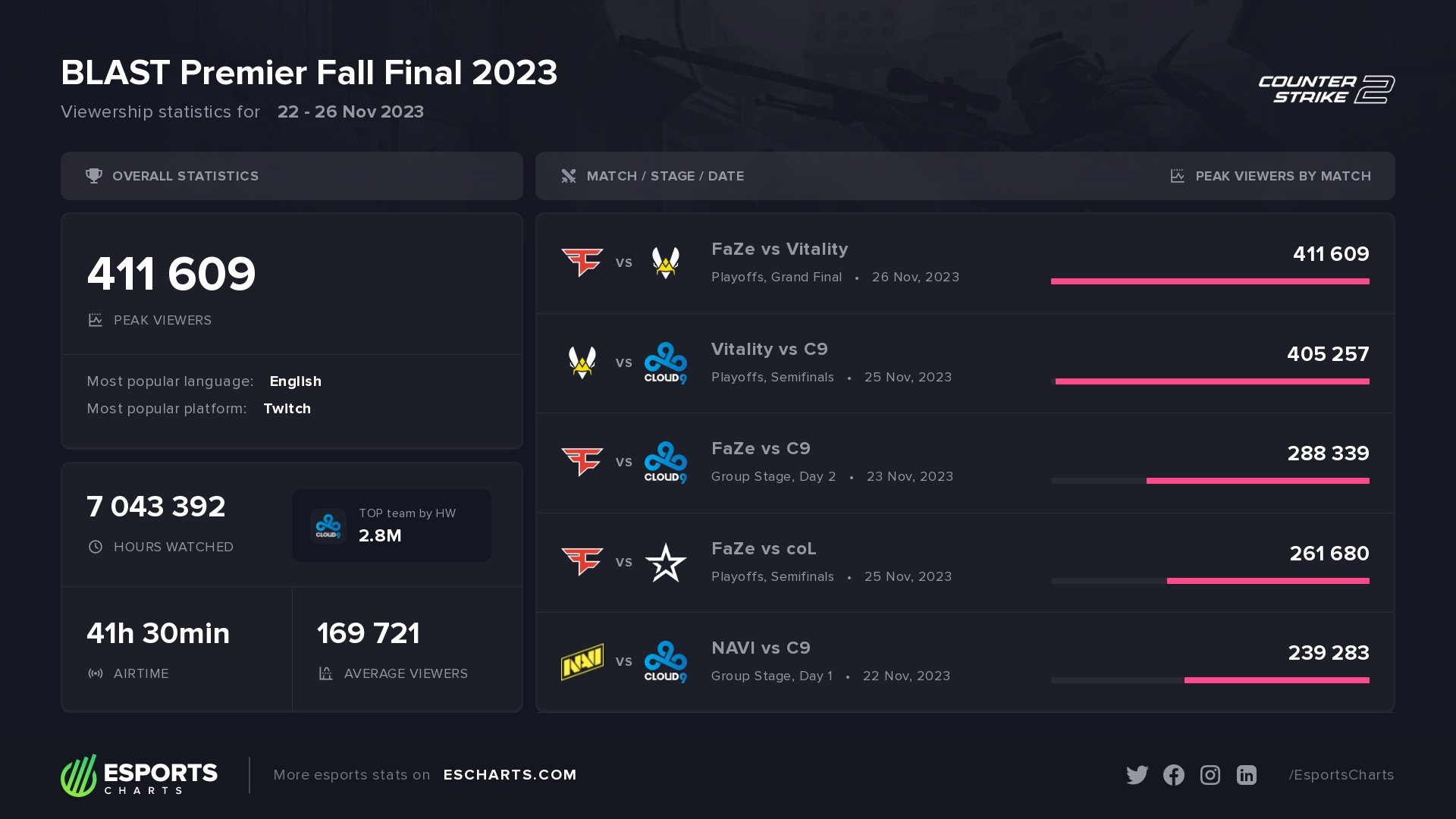 BLAST Premier Fall Final 2023 Viewership Statistics