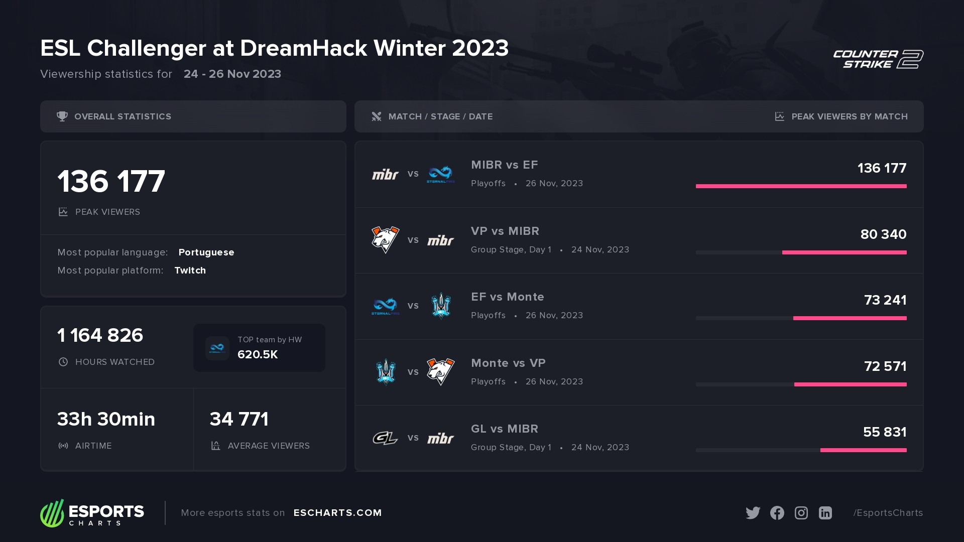 ESL Challenger at DreamHack Winter 2023 Viewership Statistics