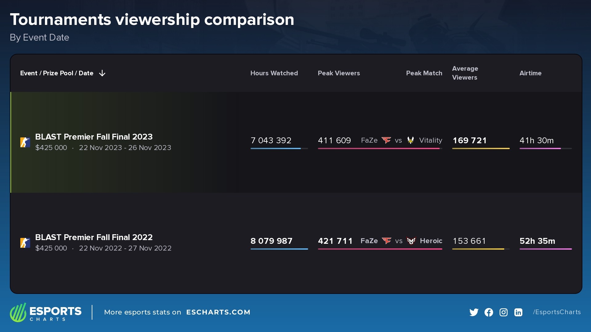 BLAST Premier events comparison in 2023