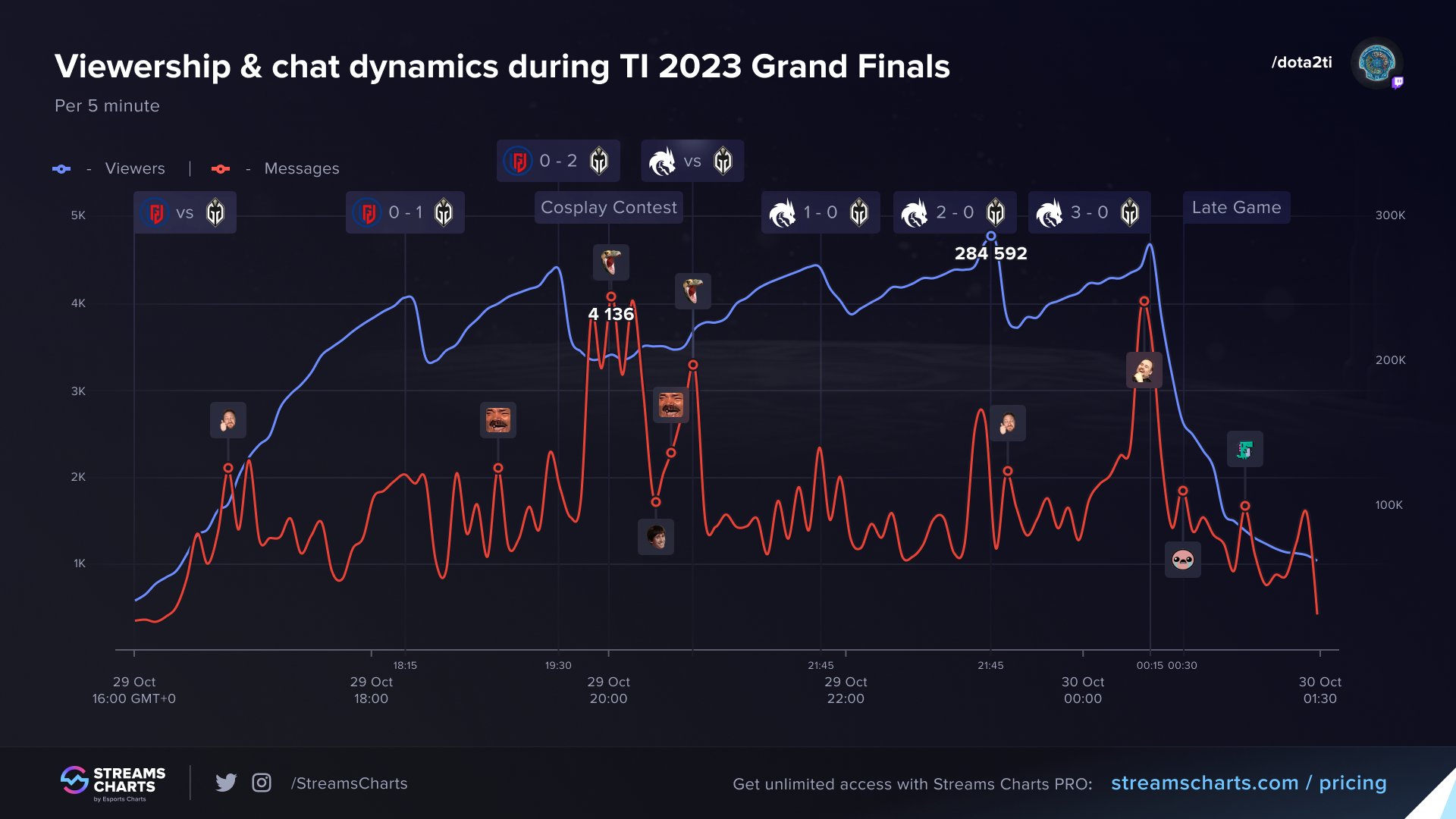 Viewers and chat dynamics during TI 2023 Grand Final