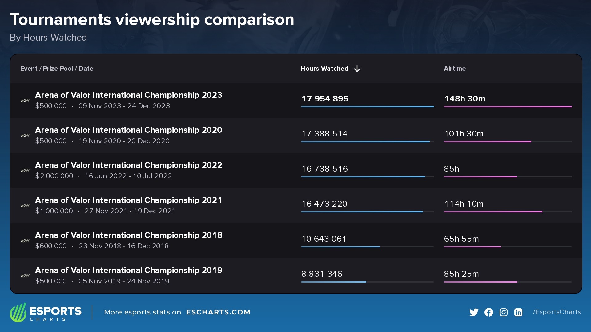 The six most-watched events in the Arena of Valor International Championship series