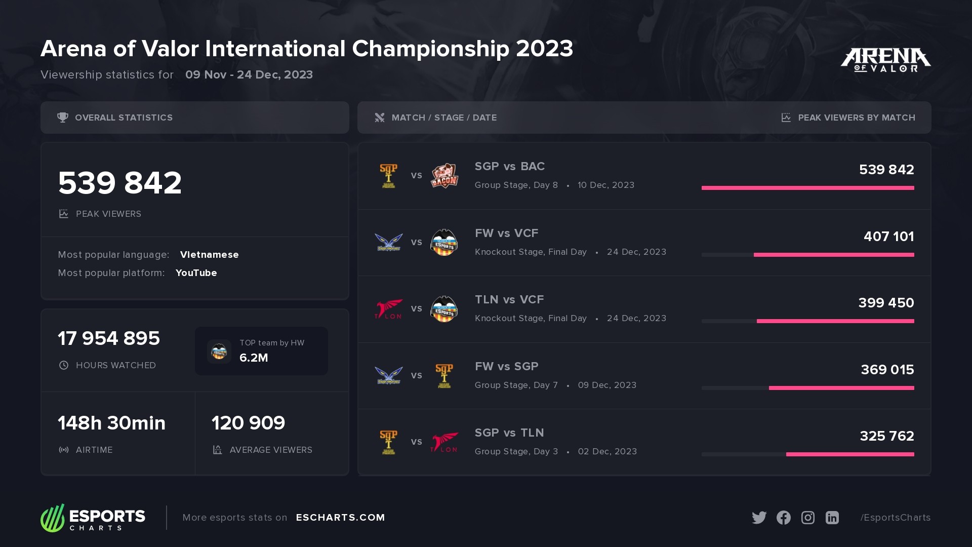 Most popular matches and essential statistics from the AIC 2023