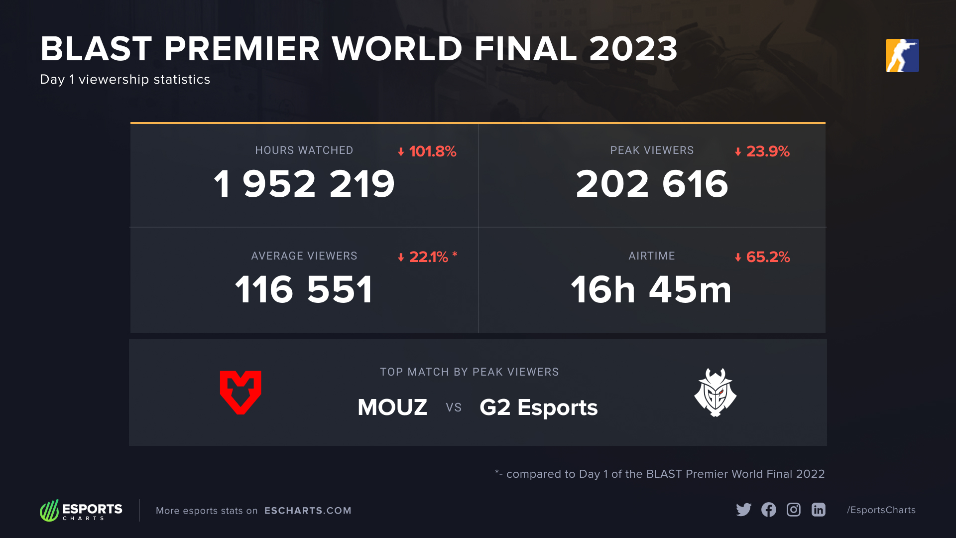 Viewership stats from Day 1 of the BLAST Premier World Final 2023