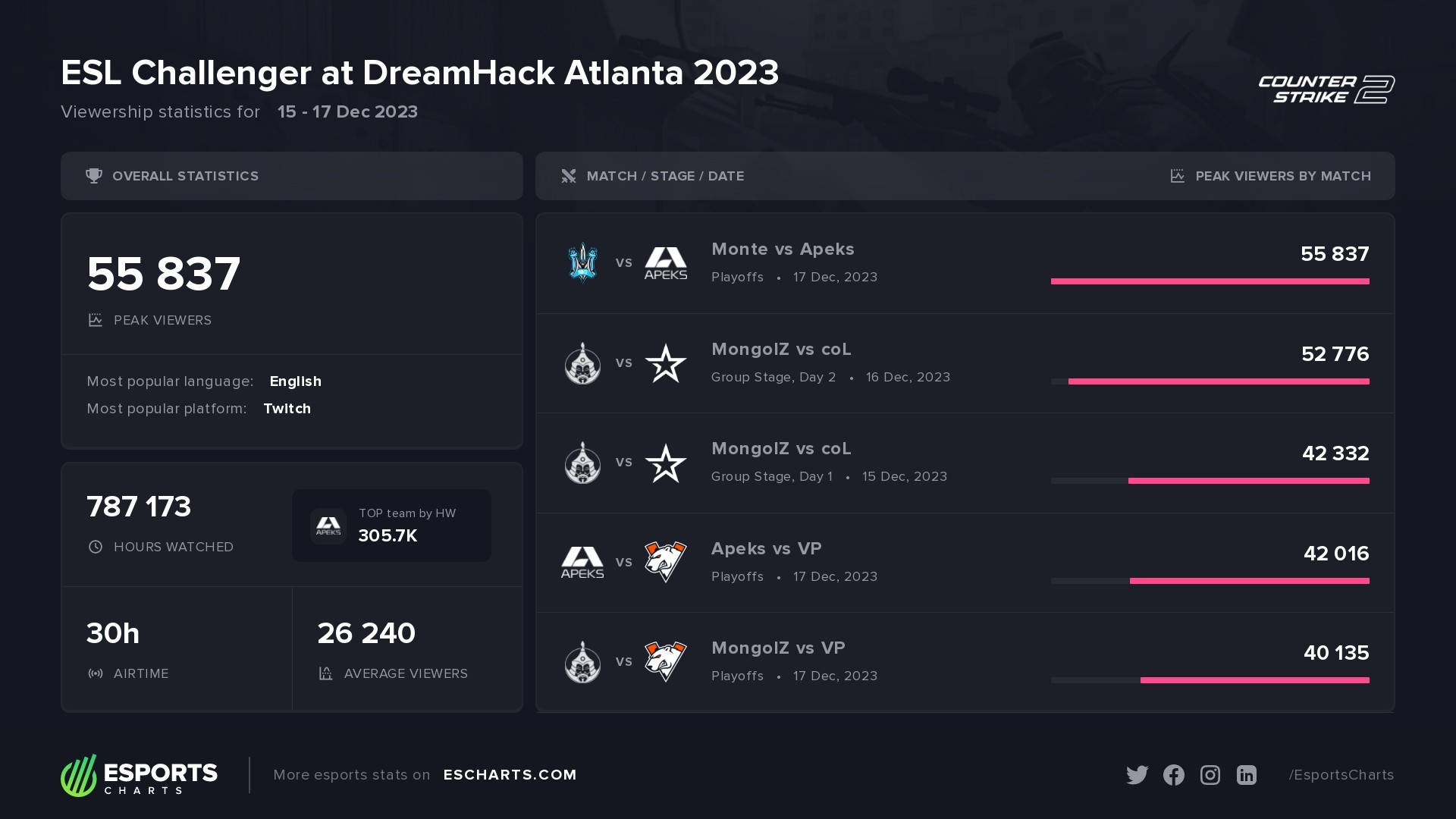 ESL Challenger at DreamHack Atlanta 2023 event overall viewership