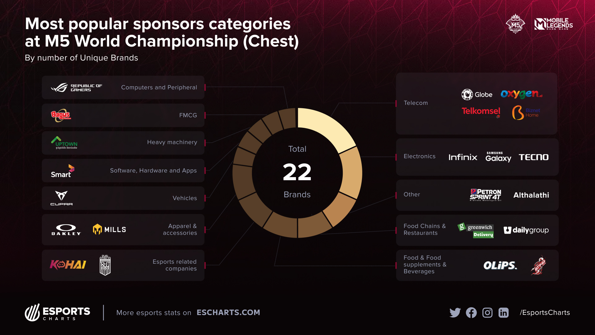 Most popular sponsors categories on the chests