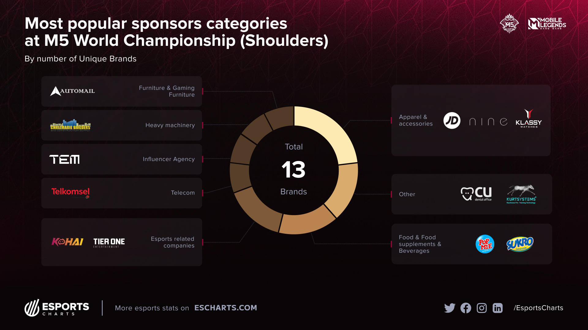 Most popular sponsors categories on the shoulders