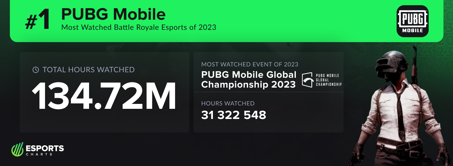 PUBG Mobile, most watched battle royale esport of 2023