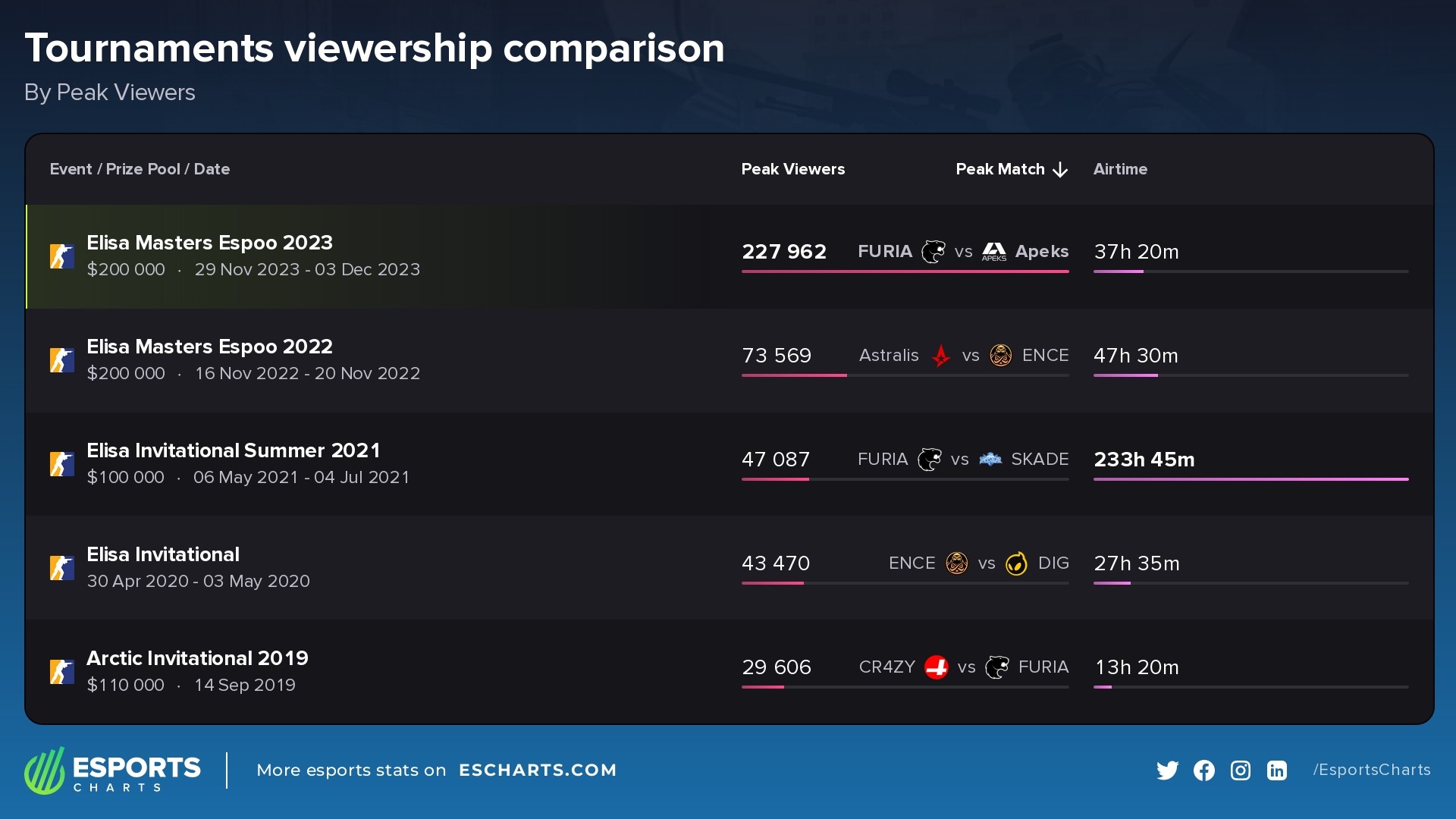 Most popular tournaments of Elisa Esports