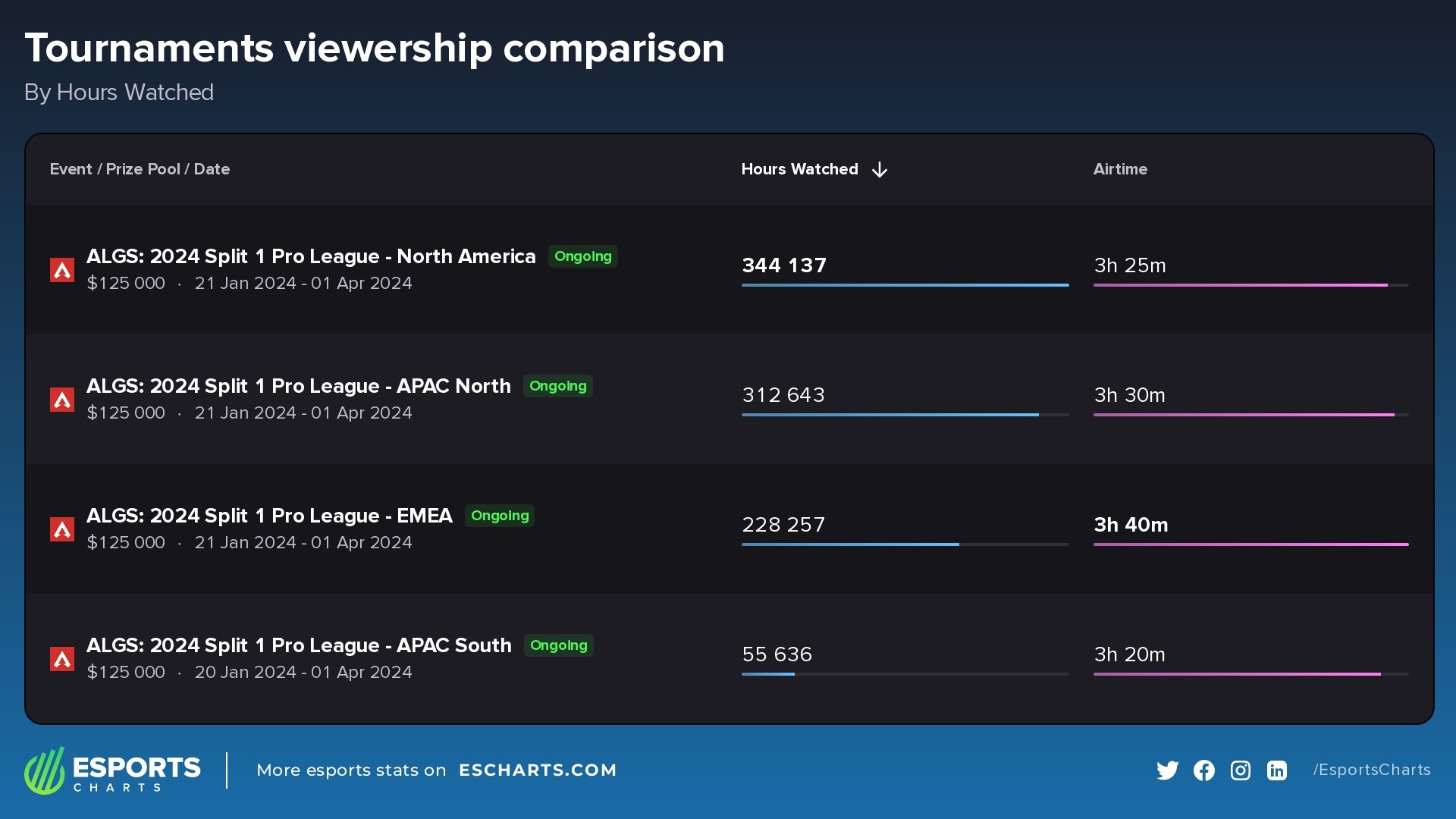 Ongoing ALGS Pro League events for all 4 Major regions, Jan 24
