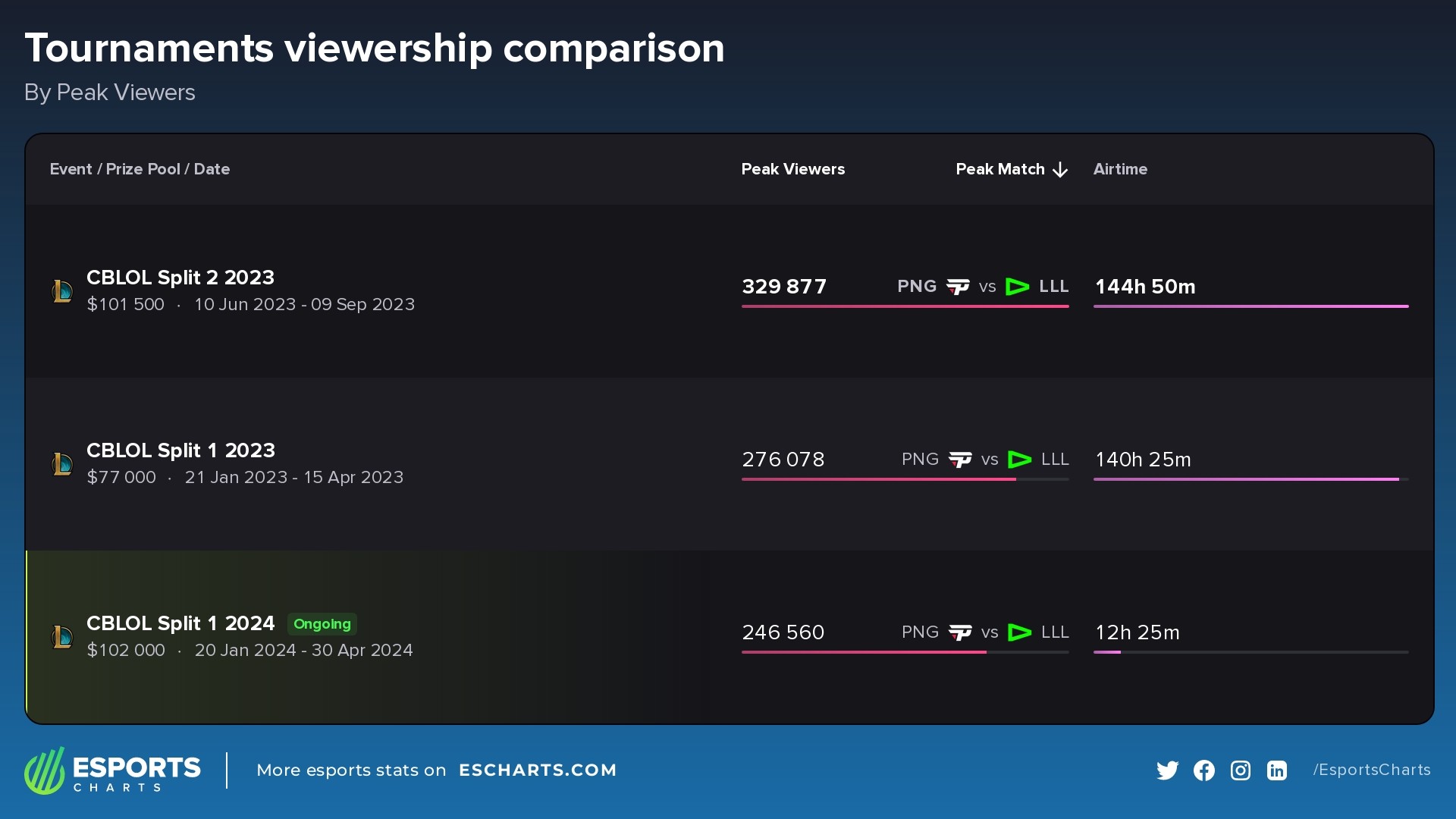 Peak viewership numbers of the past three CBLOL splits