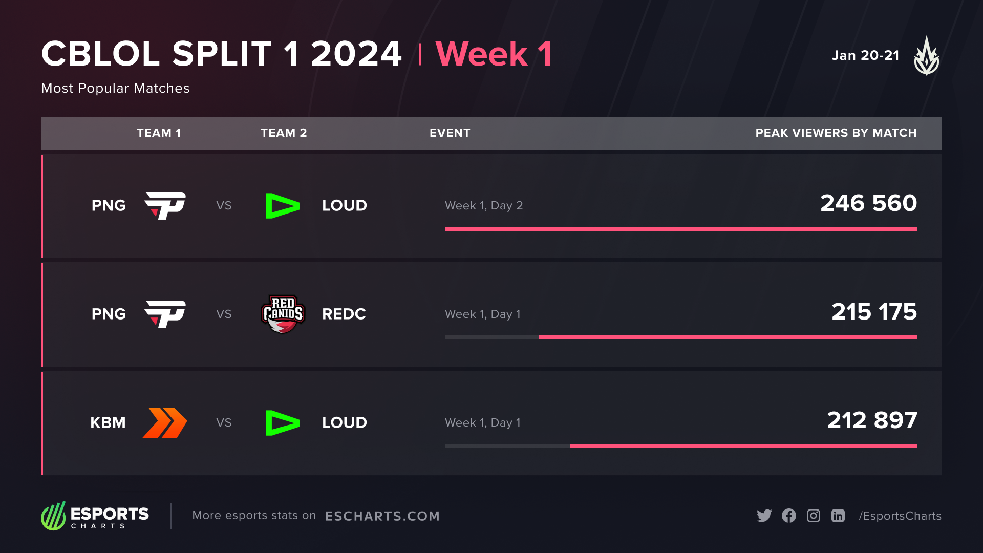 Most popular matches during Week 1 of the CBLOL Split 1 2024