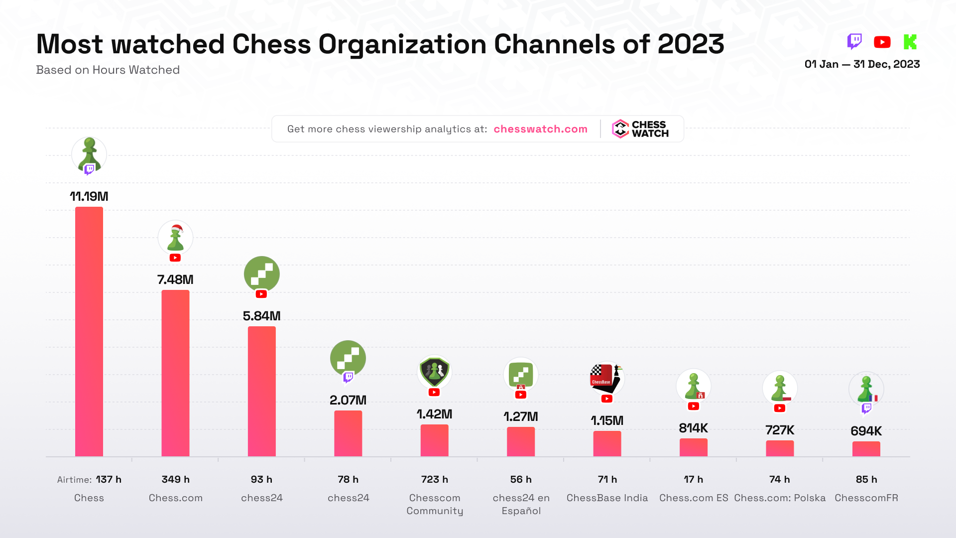 Most watched Chess Organization live streaming channels of 2023
