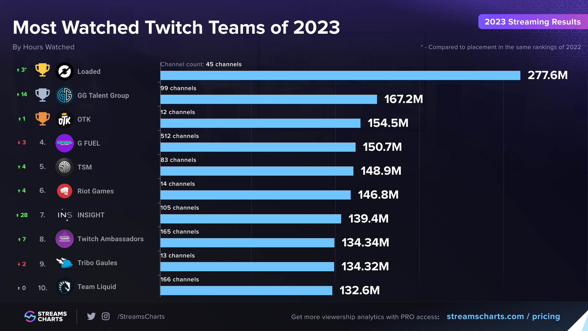 Most viewed teams on Twitch last year