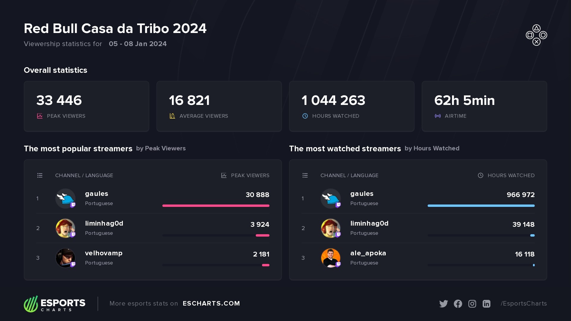 Viewership and streaming stats from the Red Bull Casa da Tribo 2024