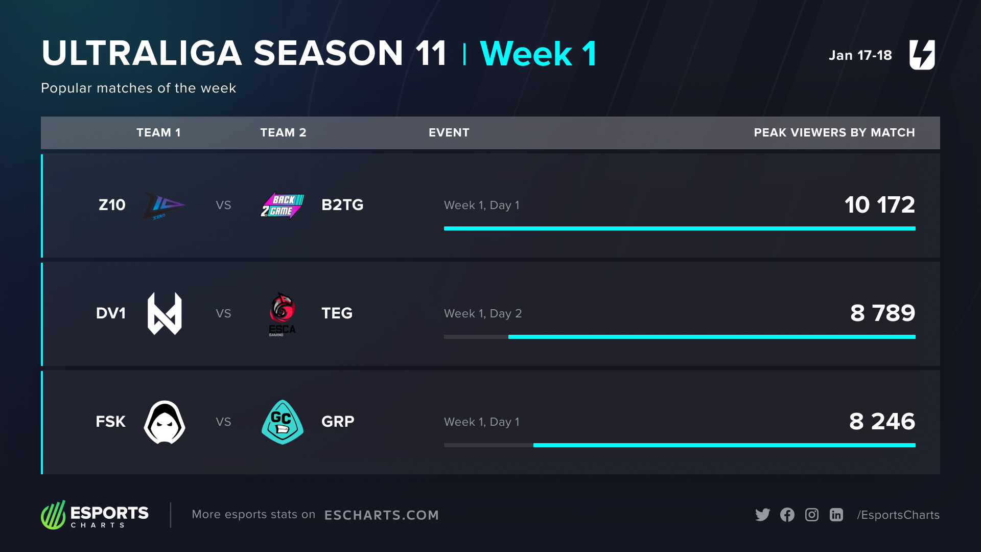 Ultraliga Season 11 Week 1 Peak Matches