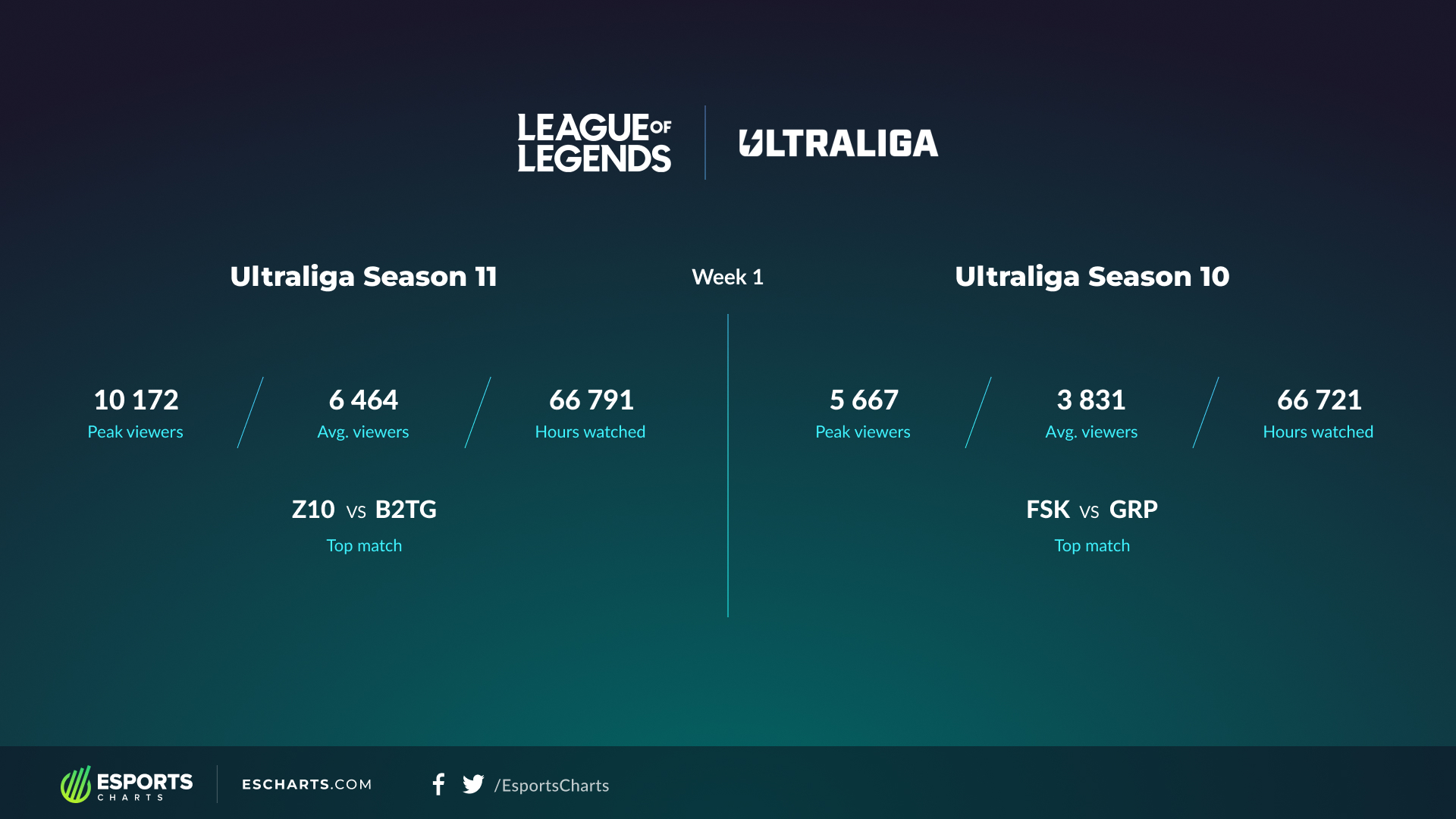 Ultraliga Season 11 Week 1 Viewership Statistics