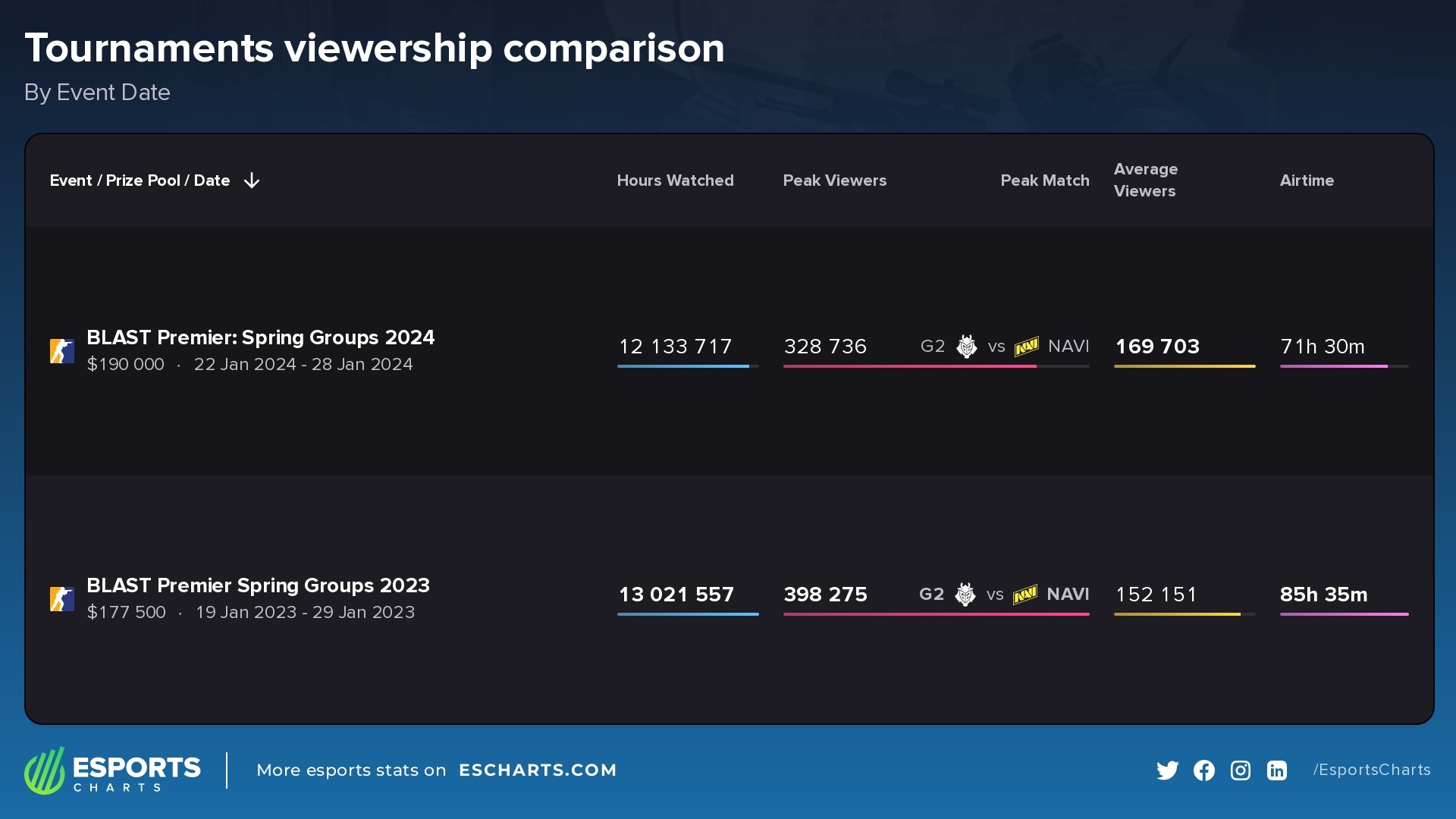 Comparing the viewership stats of the last two editions of the BLAST Premier: Spring Groups