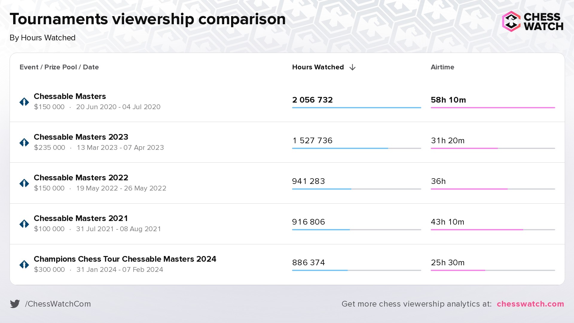 Comparing the viewership stats of the first event of each year in the series by watch time