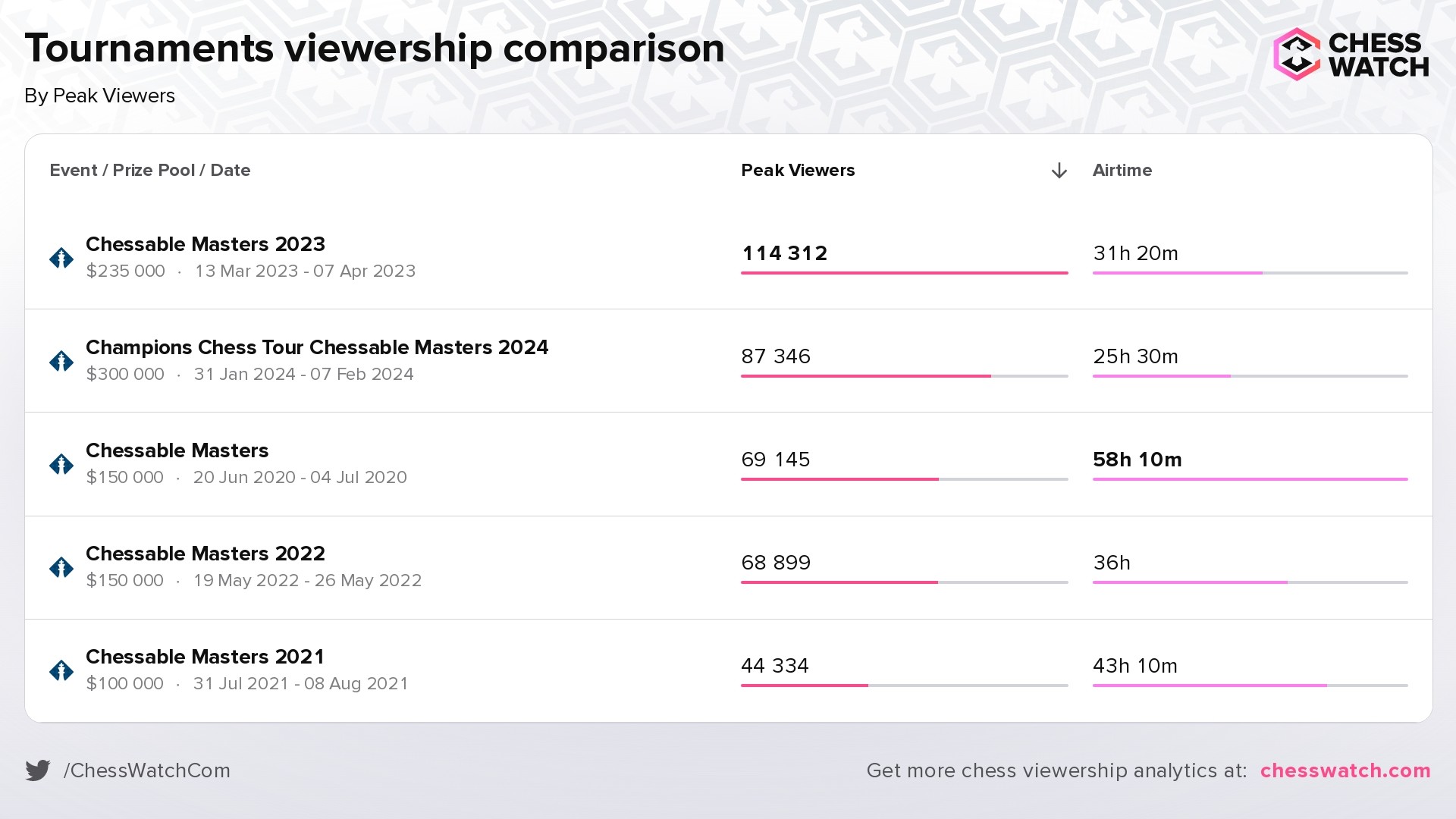 Comparing the viewership stats of the first event of each year in the series by popularity